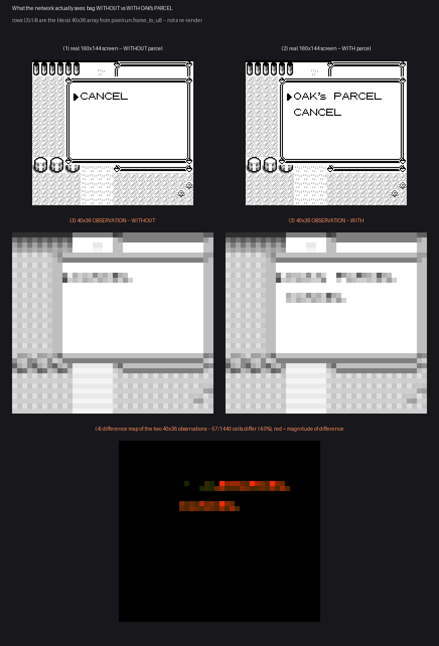 Three stacked panels: the real 160x144 bag screen, the same screen as a coarse 40x36 observation, and a difference map highlighting the cells that separate an empty item pocket from one holding the parcel.