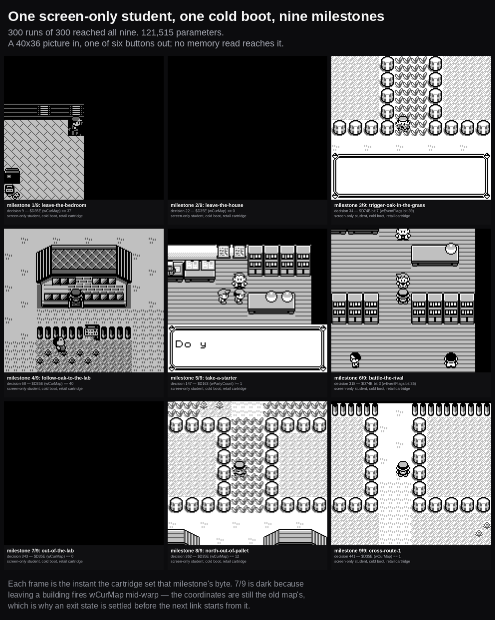 A sheet of nine Game Boy screenshots in a three-by-three grid, each captioned with a milestone name, the decision number it fired on, and the memory condition the cartridge used to set it — from leaving the bedroom to crossing Route 1.